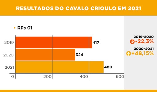 Resultado Crioulo